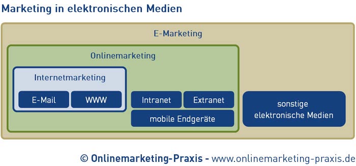 Wirkungsbereiche Internetmarketing, Onlinemarketing und E-Marketing